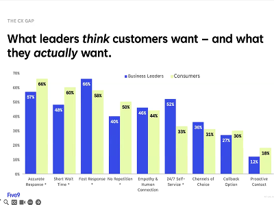 Bar graph comparing business leaders' perceptions vs. actual customer desires.