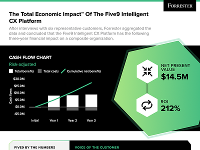 Forrester TEI Infographic