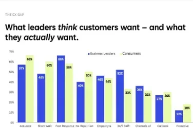Bar graph comparing business leaders' perceptions vs. actual customer desires.